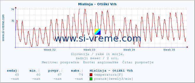 POVPREČJE :: Mislinja - Otiški Vrh :: temperatura | pretok | višina :: zadnji mesec / 2 uri.