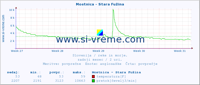 POVPREČJE :: Mostnica - Stara Fužina :: temperatura | pretok | višina :: zadnji mesec / 2 uri.