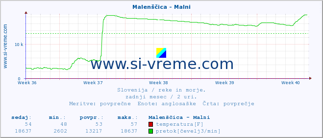 POVPREČJE :: Malenščica - Malni :: temperatura | pretok | višina :: zadnji mesec / 2 uri.