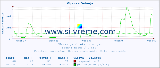 POVPREČJE :: Vipava - Dolenje :: temperatura | pretok | višina :: zadnji mesec / 2 uri.