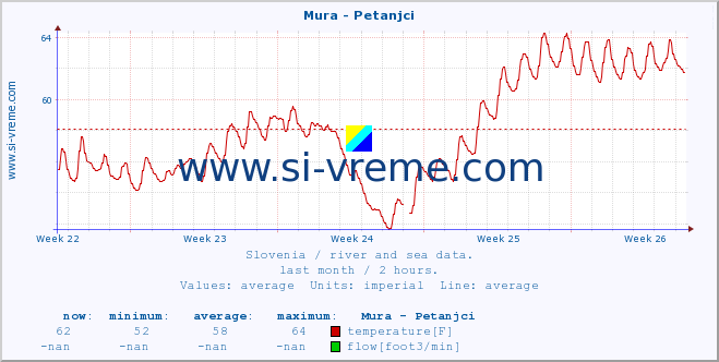  :: Mura - Petanjci :: temperature | flow | height :: last month / 2 hours.