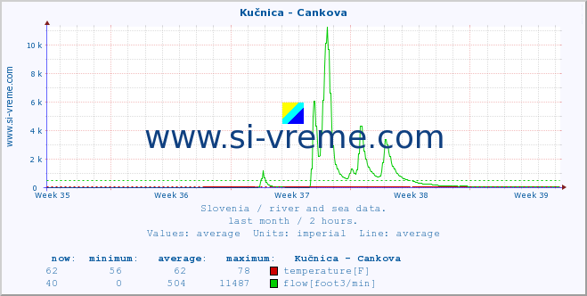  :: Kučnica - Cankova :: temperature | flow | height :: last month / 2 hours.