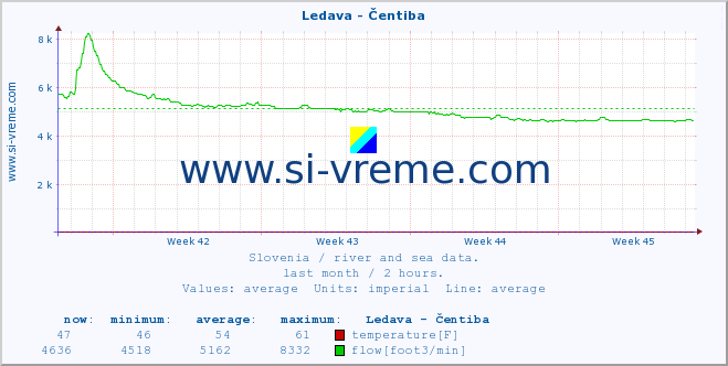  :: Ledava - Čentiba :: temperature | flow | height :: last month / 2 hours.