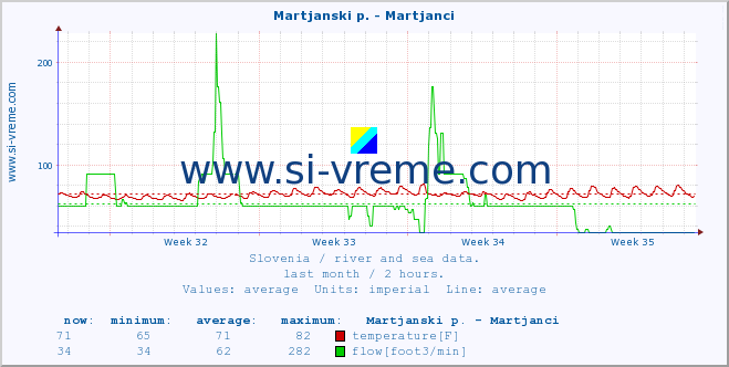  :: Martjanski p. - Martjanci :: temperature | flow | height :: last month / 2 hours.