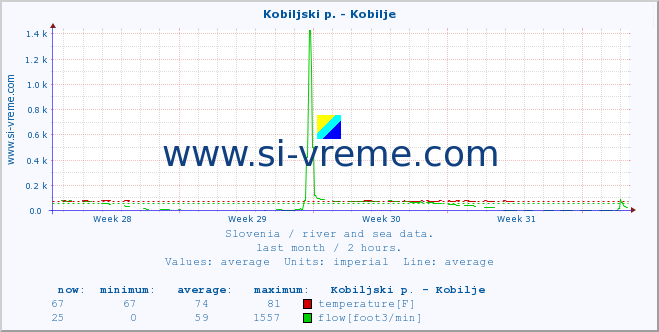  :: Kobiljski p. - Kobilje :: temperature | flow | height :: last month / 2 hours.