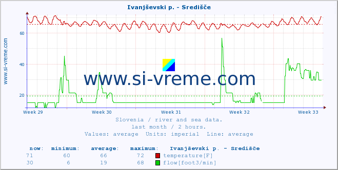  :: Ivanjševski p. - Središče :: temperature | flow | height :: last month / 2 hours.