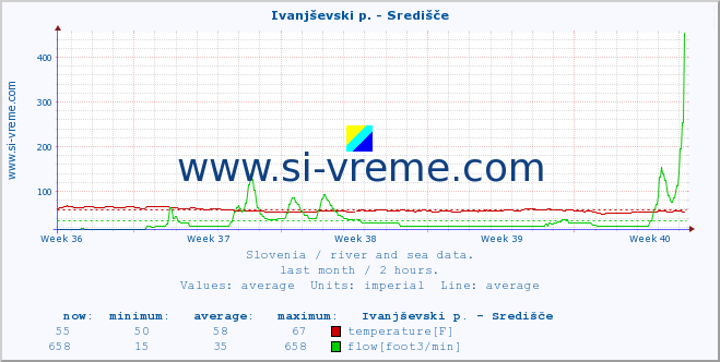  :: Ivanjševski p. - Središče :: temperature | flow | height :: last month / 2 hours.