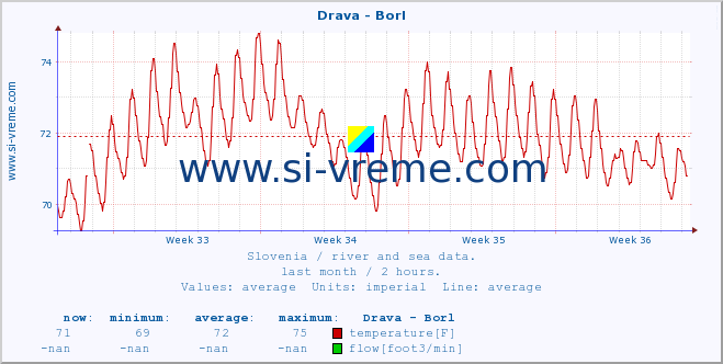  :: Drava - Borl :: temperature | flow | height :: last month / 2 hours.