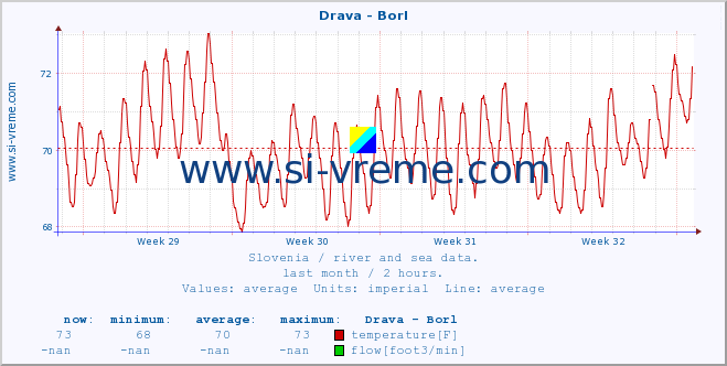  :: Drava - Borl :: temperature | flow | height :: last month / 2 hours.