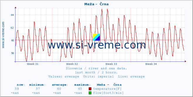  :: Meža -  Črna :: temperature | flow | height :: last month / 2 hours.