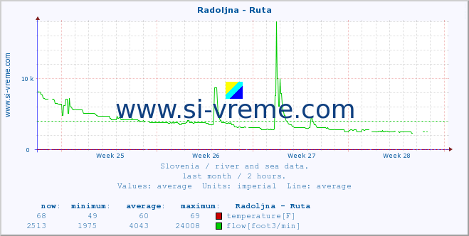  :: Radoljna - Ruta :: temperature | flow | height :: last month / 2 hours.