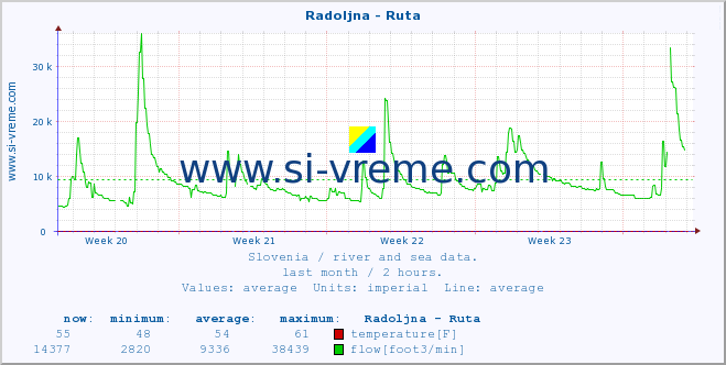  :: Radoljna - Ruta :: temperature | flow | height :: last month / 2 hours.
