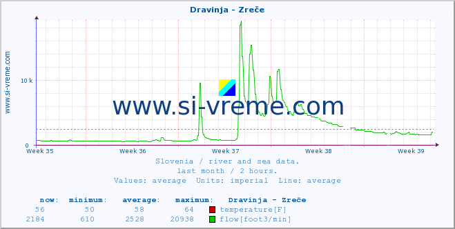  :: Dravinja - Zreče :: temperature | flow | height :: last month / 2 hours.