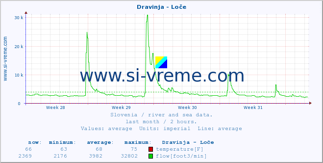  :: Dravinja - Loče :: temperature | flow | height :: last month / 2 hours.