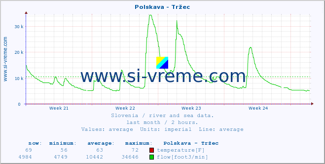  :: Polskava - Tržec :: temperature | flow | height :: last month / 2 hours.