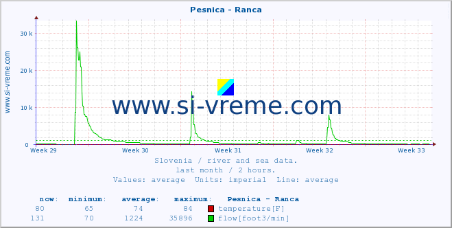  :: Pesnica - Ranca :: temperature | flow | height :: last month / 2 hours.