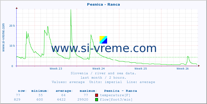  :: Pesnica - Ranca :: temperature | flow | height :: last month / 2 hours.