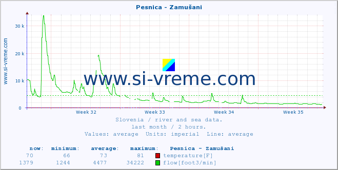  :: Pesnica - Zamušani :: temperature | flow | height :: last month / 2 hours.