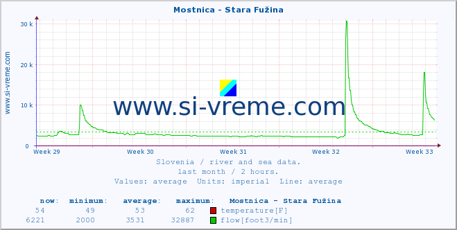  :: Mostnica - Stara Fužina :: temperature | flow | height :: last month / 2 hours.