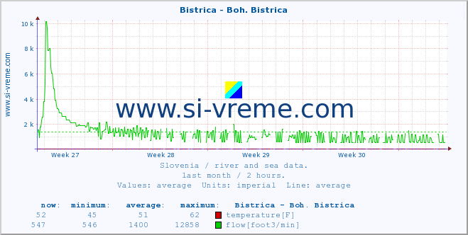  :: Bistrica - Boh. Bistrica :: temperature | flow | height :: last month / 2 hours.