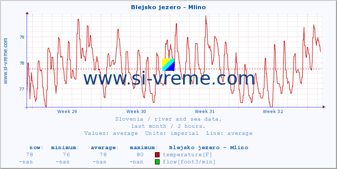  :: Blejsko jezero - Mlino :: temperature | flow | height :: last month / 2 hours.