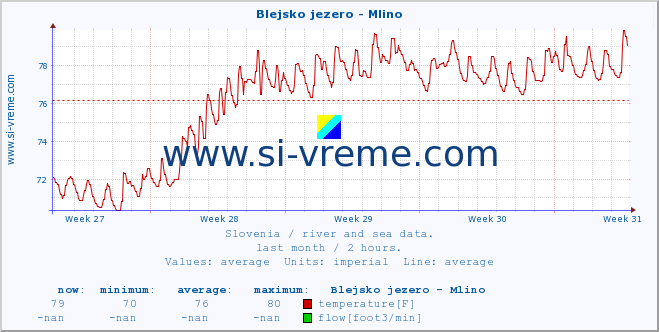  :: Blejsko jezero - Mlino :: temperature | flow | height :: last month / 2 hours.