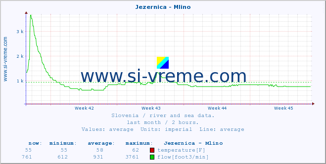  :: Jezernica - Mlino :: temperature | flow | height :: last month / 2 hours.