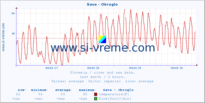 :: Sava - Okroglo :: temperature | flow | height :: last month / 2 hours.