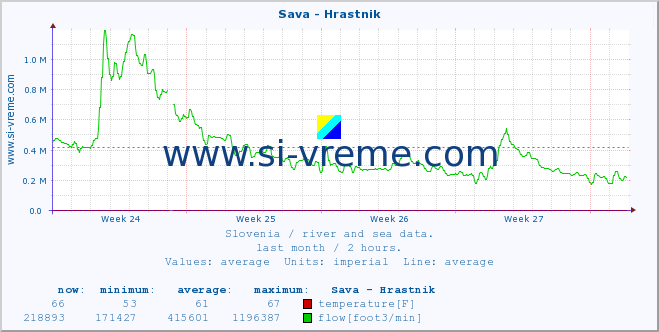  :: Sava - Hrastnik :: temperature | flow | height :: last month / 2 hours.