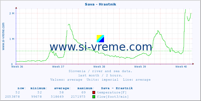  :: Sava - Hrastnik :: temperature | flow | height :: last month / 2 hours.