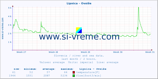  :: Lipnica - Ovsiše :: temperature | flow | height :: last month / 2 hours.