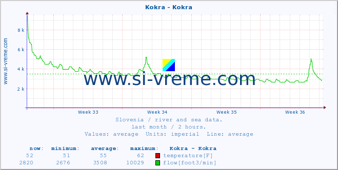  :: Kokra - Kokra :: temperature | flow | height :: last month / 2 hours.