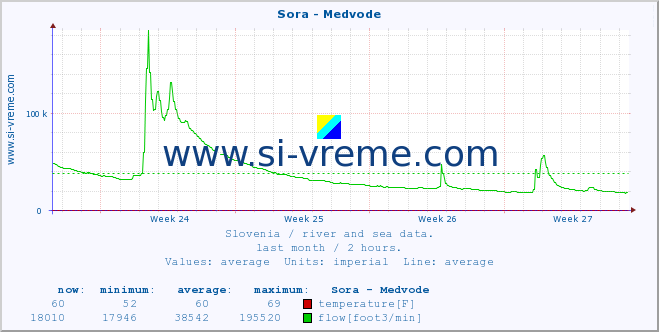  :: Sora - Medvode :: temperature | flow | height :: last month / 2 hours.