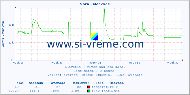  :: Sora - Medvode :: temperature | flow | height :: last month / 2 hours.