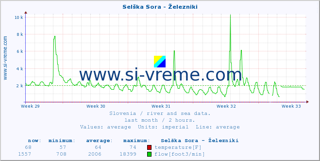  :: Selška Sora - Železniki :: temperature | flow | height :: last month / 2 hours.