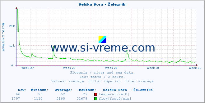  :: Selška Sora - Železniki :: temperature | flow | height :: last month / 2 hours.