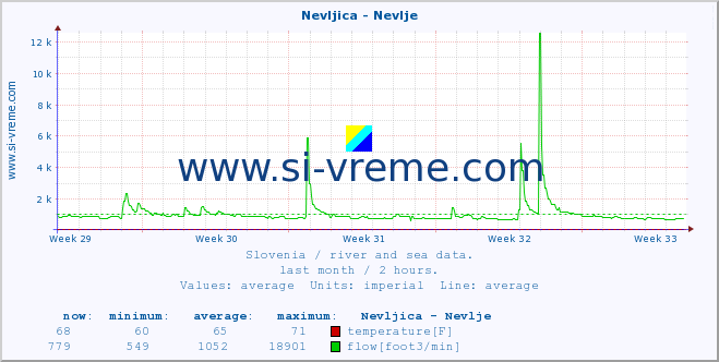  :: Nevljica - Nevlje :: temperature | flow | height :: last month / 2 hours.