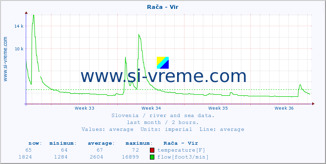  :: Rača - Vir :: temperature | flow | height :: last month / 2 hours.