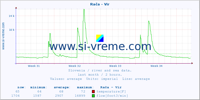  :: Rača - Vir :: temperature | flow | height :: last month / 2 hours.