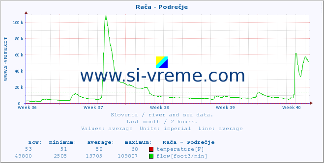  :: Rača - Podrečje :: temperature | flow | height :: last month / 2 hours.