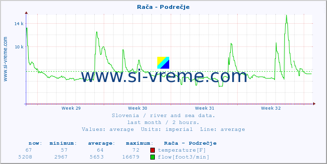  :: Rača - Podrečje :: temperature | flow | height :: last month / 2 hours.