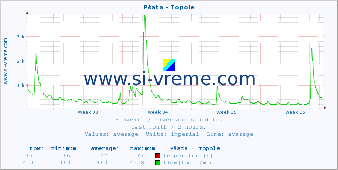  :: Pšata - Topole :: temperature | flow | height :: last month / 2 hours.