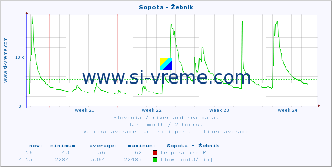  :: Sopota - Žebnik :: temperature | flow | height :: last month / 2 hours.