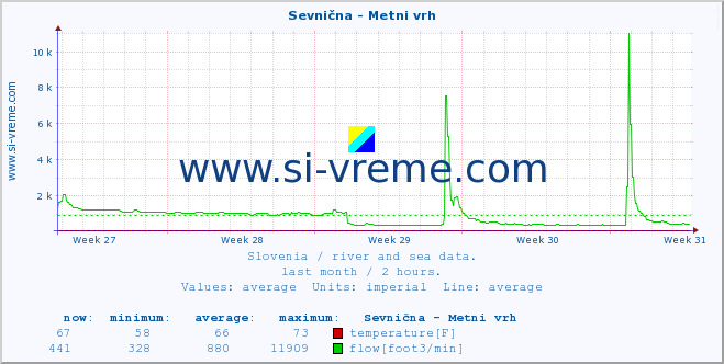  :: Sevnična - Metni vrh :: temperature | flow | height :: last month / 2 hours.