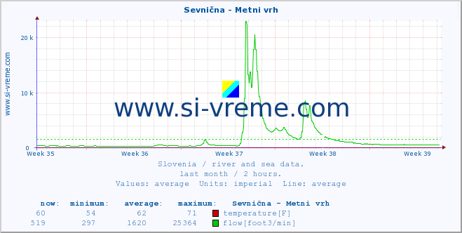  :: Sevnična - Metni vrh :: temperature | flow | height :: last month / 2 hours.