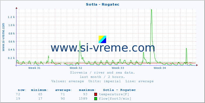  :: Sotla - Rogatec :: temperature | flow | height :: last month / 2 hours.