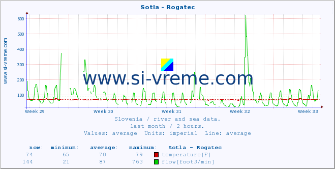  :: Sotla - Rogatec :: temperature | flow | height :: last month / 2 hours.