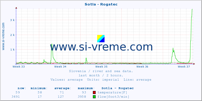  :: Sotla - Rogatec :: temperature | flow | height :: last month / 2 hours.