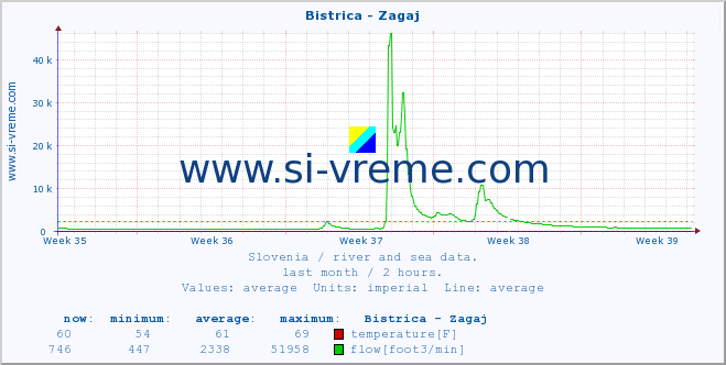  :: Bistrica - Zagaj :: temperature | flow | height :: last month / 2 hours.