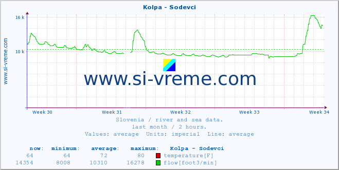  :: Kolpa - Sodevci :: temperature | flow | height :: last month / 2 hours.